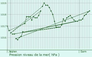 Graphe de la pression atmosphrique prvue pour Cuissy-et-Geny