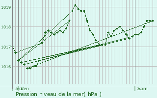 Graphe de la pression atmosphrique prvue pour Chivres-Val