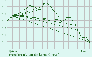 Graphe de la pression atmosphrique prvue pour Roeselare