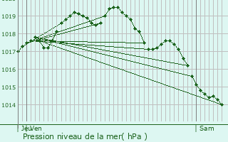 Graphe de la pression atmosphrique prvue pour Zwevegem