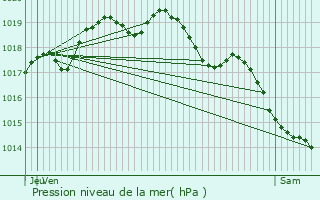 Graphe de la pression atmosphrique prvue pour Wattrelos