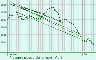 Graphe de la pression atmosphrique prvue pour Tassin-la-Demi-Lune