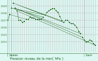 Graphe de la pression atmosphrique prvue pour Vernaison