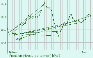 Graphe de la pression atmosphrique prvue pour Celles-ls-Cond