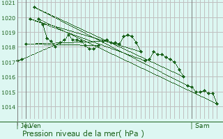 Graphe de la pression atmosphrique prvue pour Annecy