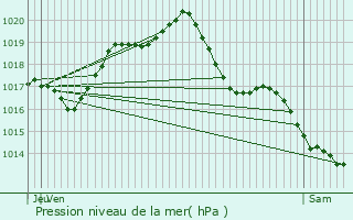 Graphe de la pression atmosphrique prvue pour Chitray