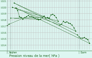 Graphe de la pression atmosphrique prvue pour Cran-Gvrier