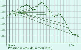 Graphe de la pression atmosphrique prvue pour Zonnebeke