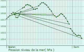 Graphe de la pression atmosphrique prvue pour Lomme