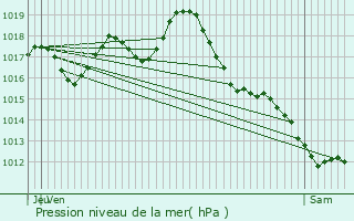 Graphe de la pression atmosphrique prvue pour Ribrac