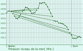 Graphe de la pression atmosphrique prvue pour Bonnetan