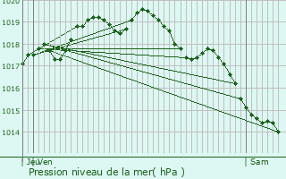 Graphe de la pression atmosphrique prvue pour Linselles