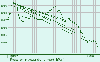 Graphe de la pression atmosphrique prvue pour Saint-Laurent-de-Mure