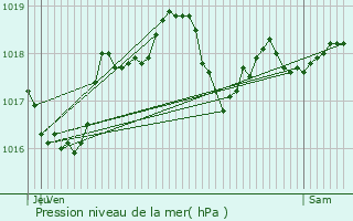 Graphe de la pression atmosphrique prvue pour Veuilly-la-Poterie