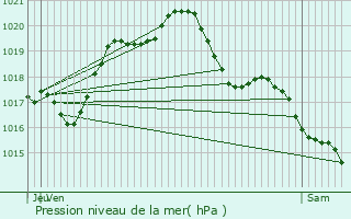 Graphe de la pression atmosphrique prvue pour Chteau-Landon