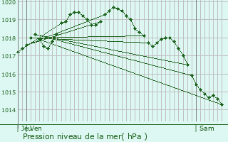 Graphe de la pression atmosphrique prvue pour Harnes