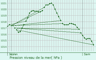 Graphe de la pression atmosphrique prvue pour Monthou-sur-Bivre