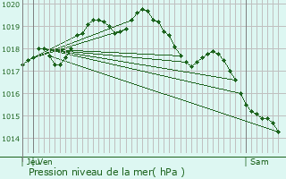 Graphe de la pression atmosphrique prvue pour Rosult