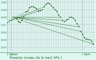 Graphe de la pression atmosphrique prvue pour Masny