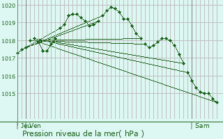 Graphe de la pression atmosphrique prvue pour Vitry-en-Artois