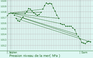 Graphe de la pression atmosphrique prvue pour Saint-Ciers-Champagne