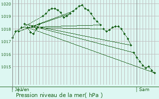 Graphe de la pression atmosphrique prvue pour Villers-au-Bois