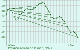 Graphe de la pression atmosphrique prvue pour Chamblet