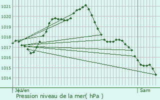 Graphe de la pression atmosphrique prvue pour Vallires-les-Grandes