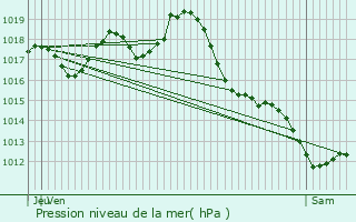 Graphe de la pression atmosphrique prvue pour Haut-de-Bosdarros