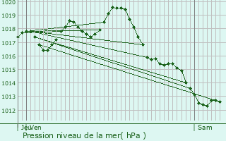 Graphe de la pression atmosphrique prvue pour Saint-Mdard