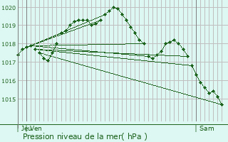 Graphe de la pression atmosphrique prvue pour Lez-Fontaine