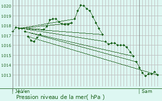 Graphe de la pression atmosphrique prvue pour Les Touches-de-Prigny