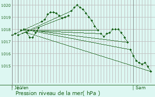 Graphe de la pression atmosphrique prvue pour Bouchain