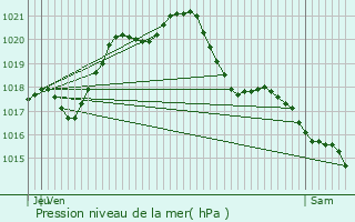 Graphe de la pression atmosphrique prvue pour Saint-Jacques-des-Gurts