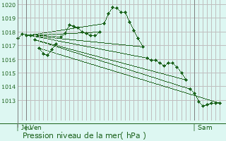 Graphe de la pression atmosphrique prvue pour Salignac-sur-Charente