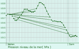 Graphe de la pression atmosphrique prvue pour Contr