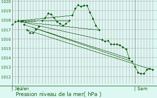 Graphe de la pression atmosphrique prvue pour Consac