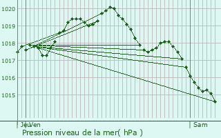 Graphe de la pression atmosphrique prvue pour Solesmes