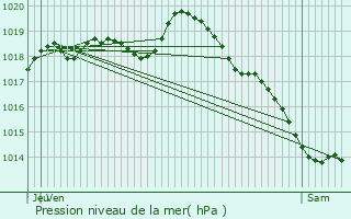 Graphe de la pression atmosphrique prvue pour Calais