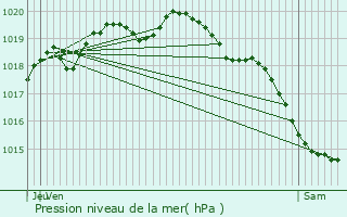 Graphe de la pression atmosphrique prvue pour Azincourt