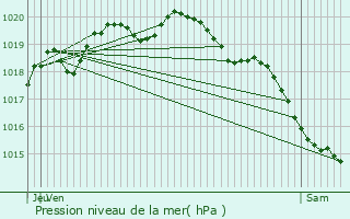 Graphe de la pression atmosphrique prvue pour Buire-au-Bois