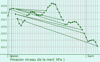 Graphe de la pression atmosphrique prvue pour Chteaugay