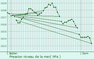 Graphe de la pression atmosphrique prvue pour Teyran