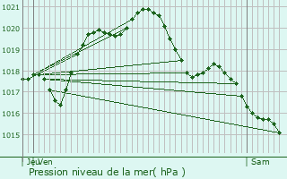 Graphe de la pression atmosphrique prvue pour Morigny-Champigny