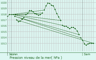 Graphe de la pression atmosphrique prvue pour Les Gonds