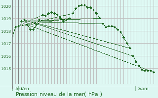 Graphe de la pression atmosphrique prvue pour Loison-sur-Crquoise