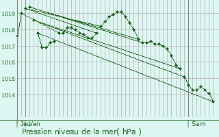 Graphe de la pression atmosphrique prvue pour Saint-tienne