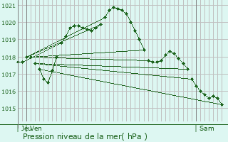 Graphe de la pression atmosphrique prvue pour Villiers-sur-Orge