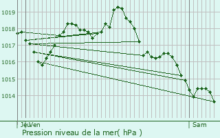 Graphe de la pression atmosphrique prvue pour Piolenc