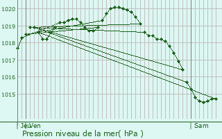 Graphe de la pression atmosphrique prvue pour Beussent